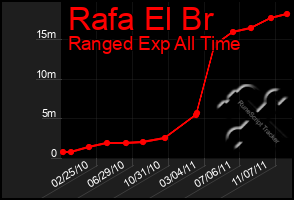 Total Graph of Rafa El Br