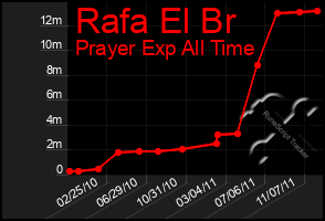 Total Graph of Rafa El Br