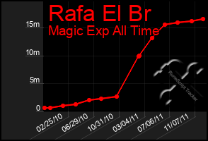 Total Graph of Rafa El Br