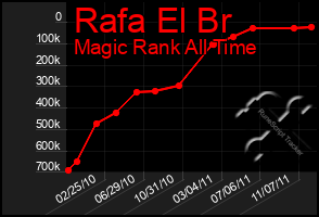 Total Graph of Rafa El Br