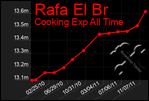 Total Graph of Rafa El Br