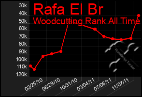 Total Graph of Rafa El Br