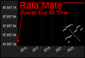 Total Graph of Rafa Mate