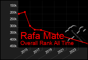 Total Graph of Rafa Mate