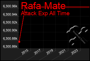 Total Graph of Rafa Mate