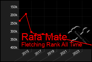 Total Graph of Rafa Mate