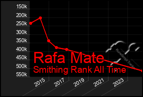 Total Graph of Rafa Mate