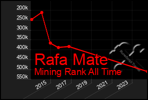 Total Graph of Rafa Mate