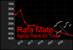 Total Graph of Rafa Mate