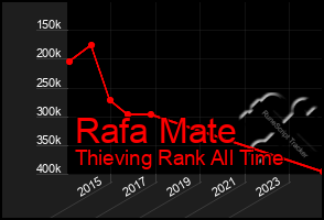 Total Graph of Rafa Mate