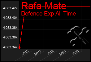 Total Graph of Rafa Mate