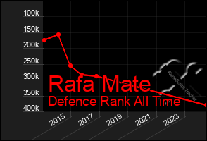 Total Graph of Rafa Mate