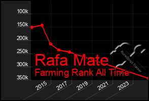 Total Graph of Rafa Mate