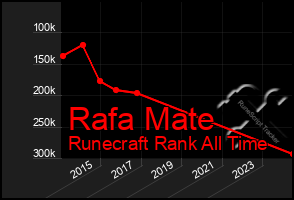 Total Graph of Rafa Mate