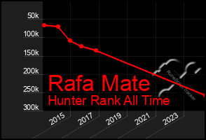 Total Graph of Rafa Mate