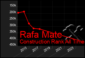 Total Graph of Rafa Mate