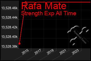 Total Graph of Rafa Mate