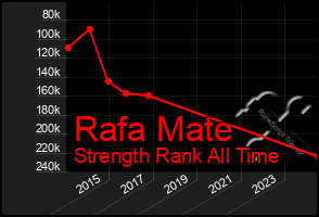 Total Graph of Rafa Mate