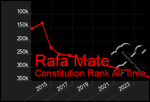 Total Graph of Rafa Mate