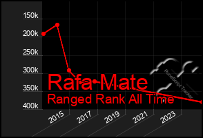 Total Graph of Rafa Mate