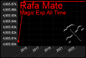 Total Graph of Rafa Mate