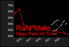 Total Graph of Rafa Mate