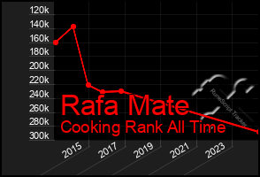 Total Graph of Rafa Mate