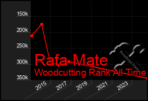 Total Graph of Rafa Mate