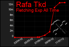 Total Graph of Rafa Tkd