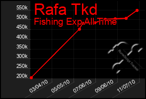 Total Graph of Rafa Tkd