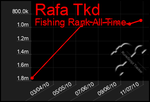 Total Graph of Rafa Tkd