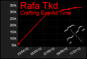 Total Graph of Rafa Tkd