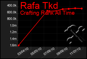 Total Graph of Rafa Tkd