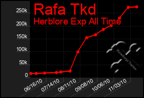 Total Graph of Rafa Tkd