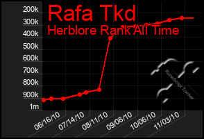 Total Graph of Rafa Tkd