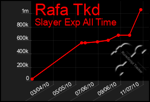 Total Graph of Rafa Tkd