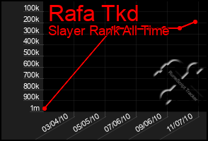 Total Graph of Rafa Tkd