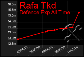 Total Graph of Rafa Tkd