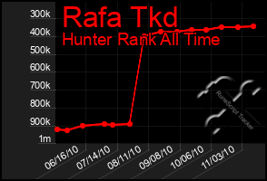 Total Graph of Rafa Tkd