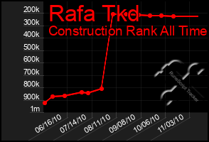 Total Graph of Rafa Tkd