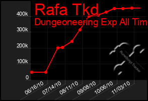 Total Graph of Rafa Tkd