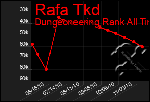 Total Graph of Rafa Tkd