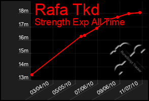 Total Graph of Rafa Tkd