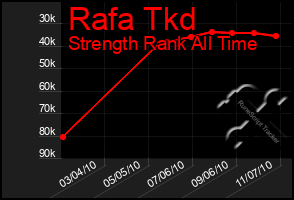 Total Graph of Rafa Tkd