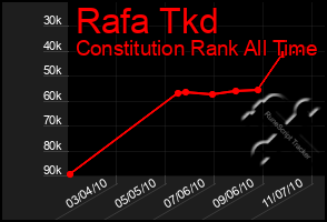 Total Graph of Rafa Tkd