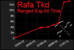 Total Graph of Rafa Tkd