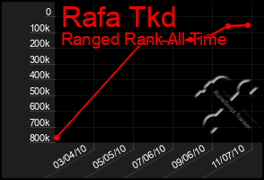 Total Graph of Rafa Tkd