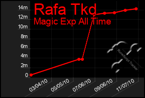 Total Graph of Rafa Tkd