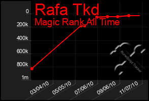 Total Graph of Rafa Tkd