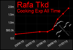 Total Graph of Rafa Tkd